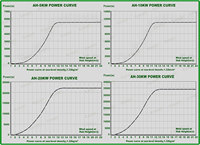 Éolienne de contrôle de lancement variable de 5kW 10kW 20kW, générateur de vent de bas régime