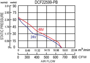 พัดลมอุตสาหกรรมแบบแรงเหวี่ยง SYMBANG DCF22599-PB 48V ใบพัดพลาสติก 2700 รอบต่อนาที - Product Image 3