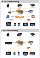 Encodeur de streaming SDI vers IP AVMATRIX SE1117 1080p60 H.265 H.264 RTMP SRT RTSP pour YouTube, Facebook Live Broadcast