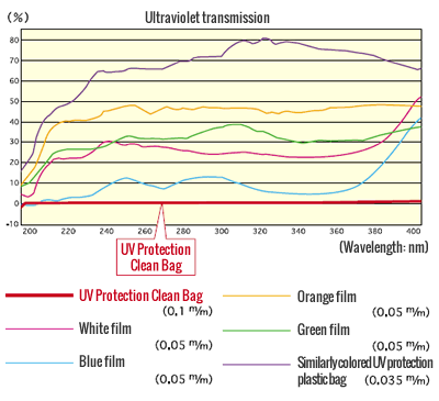 Pharma-sạch UV bảo vệ túi (phòng sạch được thực hiện-ISO Lớp 6) cho dược phẩm và thực phẩm - Product Image 4