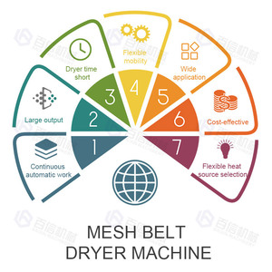 Baixin เครื่องอบแห้งแบบตาข่ายบุกอุตสาหกรรม, เครื่องอบแห้งแบบตาข่ายหลายชั้นอุณหภูมิต่ำ - Product Image 6