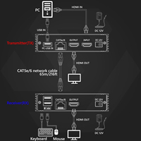 SYONG 4K 60Hz 60M HDMI KVM Extender Melalui Ethernet Kabel Cat 5e/CAT6 HDMI Extender dengan USB 2.0 KVM Extender HDMI Mouse Keyboard