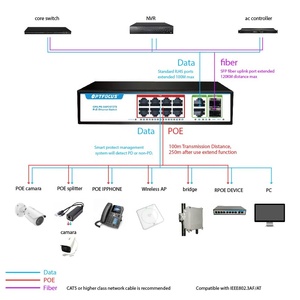 Công Tắc POE 4 8 16 <span class=keywords><strong>24</strong></span> Cổng 10/100M Của Nhà Máy OEM/ODM Công Tắc <span class=keywords><strong>Ethernet</strong></span> POE Gigabit Với 2 Cổng SFP - Product Image 5