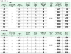 Câble d'alimentation 6/10 kV isolé XLPE, sans halogène, ignifuge, gainé de polyoléfine HFCO - Product Image 2