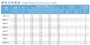Pompe à vide à anneau liquide monophasée SUNNY KING SYNMERIT SWK-2 conforme à la norme ISO9001, 7,5 CV, en acier inoxydable et fonte - Product Image 4