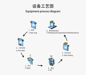 Machine d'emballage de sacs préformés pour aliments pour chiens, machine d'emballage de sachets préformés pour produits alimentaires, sacs à fermeture éclair debout en plastique - Product Image 4