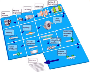 Tubo de acero redondo galvanizado de 37mm en Turquía, impermeable, plegable, tubo de 10 pies y 2 pulgadas, <span class=keywords><strong>poste</strong></span> de tienda, 48,3mm, 3,5mm de espesor, <span class=keywords><strong>precio</strong></span> por metro - Product Image 6