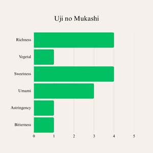 Té Wakokoro Uji No Mukashi 30g, Matcha en Polvo Vaporizado de Grado Ceremonial - Product Image 3