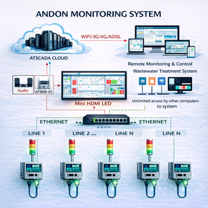 Sistema de Alertas Industrial Andon |   SISTEMA DE MONITOREO DE PRODUCCIÓN ANDON – Disponible para OEM - Product Image 1