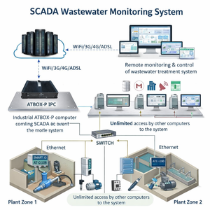 Système de traitement des eaux usées - SCADA gratuit |    Système SCADA pour la surveillance du traitement des eaux usées - OEM disponible - Product Image 1