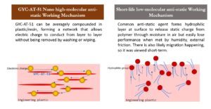 น้ำยาป้องกันไฟฟ้าสถิตย์ถาวร GYC สำหรับไนลอน PET POM PC-GYC-AT-51 (สารเสริมสำหรับพลาสติก) - Product Image 2