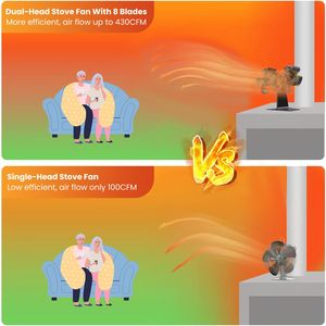 Ventilatore Termico a Doppio Motore per Caminetto a Legna, Termometro Magnetico Attivato dal Calore, Componenti di Qualità per Stufe a Legna - Product Image 3