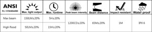 Linterna Compacta de Aluminio de 150LM con Potente Motor, Resistente al Agua IP66 y Luz Diurna de 6000K - Product Image 2