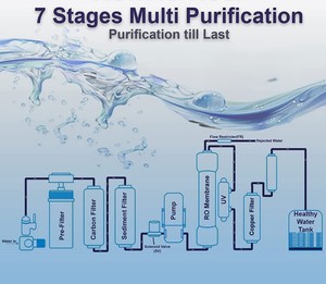 NOVO DIGI WHITE Système de purification d'eau RO UV UF Cuivre Zinc Technologie Alcaline TDS Purificateur d'eau 100% en plastique de qualité alimentaire - Product Image 6