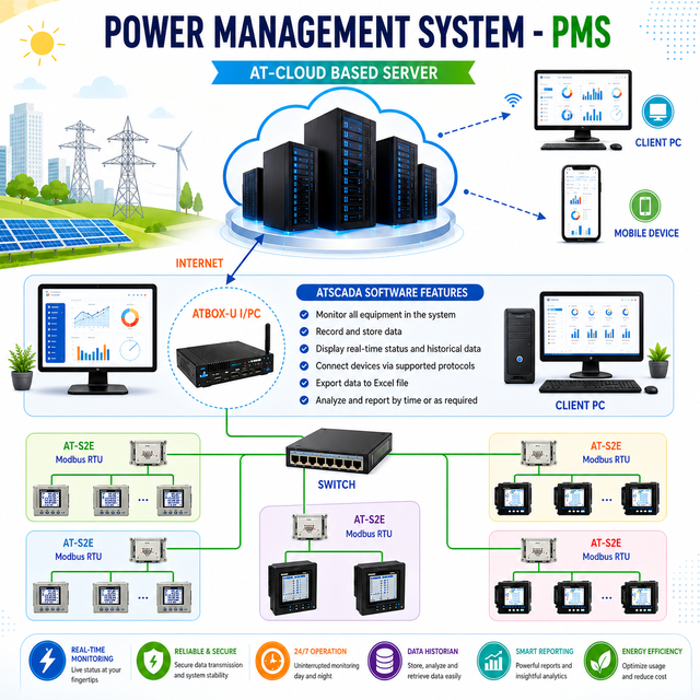 Industrial Energy Monitoring & Optimization Platform | ENERGY MONITORING SYSTEM – EMS SCADA OEM Available