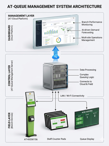Kiosco Interactivo de Gestión de Colas y Señalización Digital, con Gestión Basada en la Nube |   AT-KIOSK- Disponible para OEM - Product Image 6