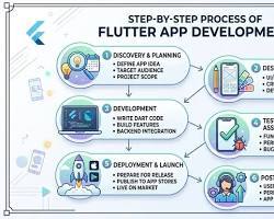 Desarrolla una aplicación Flutter para el mercado de EAU con pagos seguros y funciones para múltiples vendedores - Product Image 4