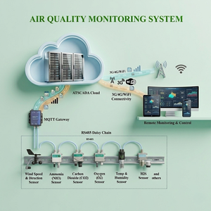Système intelligent de surveillance des émissions basé sur ATSCADA |    SYSTÈME AUTOMATIQUE DE SURVEILLANCE DES ÉMISSIONS – Disponible en version OEM - Product Image 1