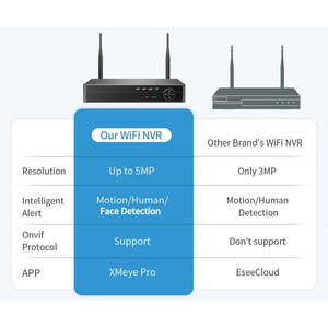 Vente en gros d'enregistreurs vidéo réseau (NVR) WiFi 8 canaux 5,0 mégapixels CCTV - Product Image 1