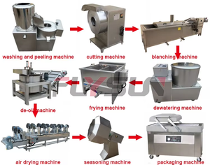 Usine de transformation de frites entièrement automatique Flysun Machinery, machine à fabriquer des frites surgelées - Product Image 3