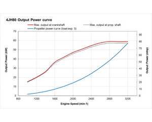 Moteur diesel marin hors-bord 80HP 4JH80 |   Propulsion de bateau fiable, fonctionnement silencieux, conception à longue durée de vie pour les bateaux de travail maritimes - Product Image 5