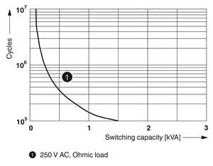 Module relais RIF-2-RPT-LV-230AC/4X21/EX - Product Image 5