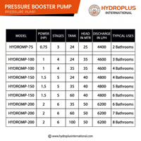 Hydroplus Mehrstufige Druckpumpe Gusseisen Edelstahl Hochdruck PTFE Vollautomatische Steuerung 1,5 PS 5-Stufen-Tank
