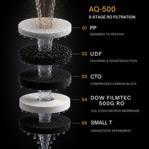 Système de filtration d'eau RO sans réservoir en gros en ligne AQ-500 5 étages 500G Système de filtration d'eau commercial Hôtel 110-240V - Product Image 2