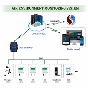 Système intelligent de surveillance de l'air ambiant basé sur ATSCADA |   Système automatisé de surveillance et de conformité de l'air ambiant – Disponible pour les fabricants d'équipement d'origine (OEM) - Product Image 1