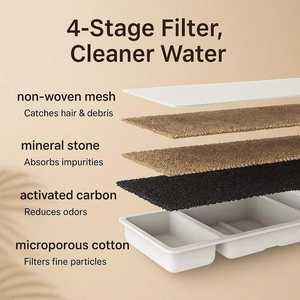 น้ำพุในร่มสำหรับสุนัขทุกวัย พร้อมตัวเครื่องกันน้ำ ทำงานเงียบพิเศษ - Product Image 2