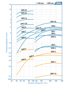 Bomba de Vacío de Anillo Líquido de Una Etapa SUNNY KING, Cumple con ISO9001, Modelo SWK-3, Fabricada en Acero Inoxidable y Hierro Fundido - Product Image 3