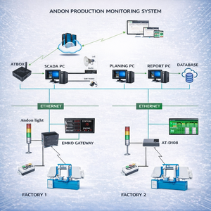 Gestion et surveillance de la production en usine – Plateforme SCADA gratuite |   Système ATScada – Disponible en version OEM - Product Image 1