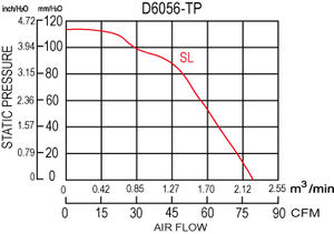 D6056-TP 60mm Dos ventiladores axiales 6028 de alta presión con rodamientos de bolas eléctricos de plástico OEM - Product Image 3