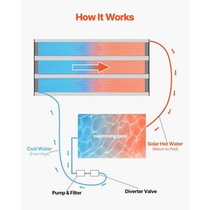 Sistema di Riscaldamento Solare per Piscina in HDPE 4 X 24 ft, Durevole, con Accessori Completi, Universale per Piscine, Resistente alle Intemperie - Product Image 4