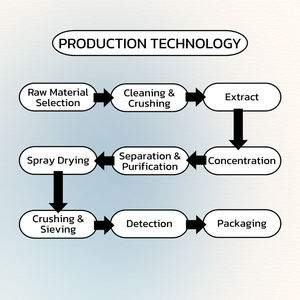 Extracto de Camote Morado Tailandés 100% en Polvo, Colorante Natural, Ingrediente Alimentario, Secado por Aspersión, Suministro a Granel, Aditivos Alimentarios Covalentes - Product Image 4