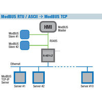 Servidor de Dispositivos en Serie Seneca R-KEY-LT, Ethernet RS232/RS485, Modbus RTU/ASCII Gateway, Redes Industriales, Protección IP20, -20°C