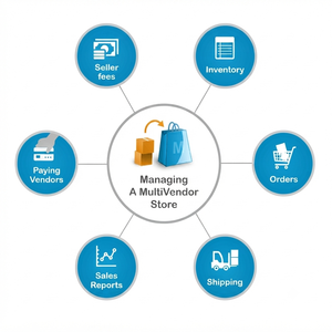Plataforma Digital Multivendedor Todo en Uno: Solución de Comercio Electrónico B2B y B2C para Empresas con Centro de Gestión de Proveedores Integrado - Product Image 2