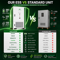 Système de stockage d'énergie hors réseau hybride solaire diesel BESS LiFePO4 refroidi par liquide 125 kW 261 kWh pour fermes, entrepôts et usines