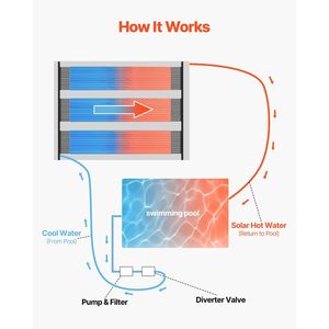 Pannello Solare per Piscina 4 X 10 ft in HDPE, Resistente alle Intemperie, Accessori Completi, Riscaldatore Universale per Piscina - Product Image 4