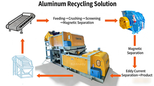 Séparateur à courants de Foucault haute efficacité pour cendres de fonderie et métaux recyclés des usines d'incinération en Indonésie - Product Image 3