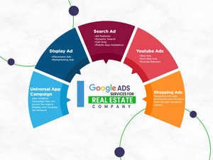 ให้บริการโฆษณา Google ที่มีความต้องการขั้นสูงสำหรับเว็บไซต์อุตสาหกรรมอสังหาริมทรัพย์ - Product Image 5