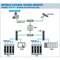 Seneca Gateway Industrial Modbus RTU de 2 Puertos Z-Key / Servidor de Dispositivos Seriales con Certificación CE, Protección IP20, Montaje en Riel DIN, Rápido