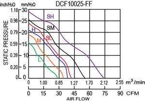 Ventilador Centrífugo Mini SYMBANG DCF10025-FF, 12/24/48V DC, Aspas de Plástico para Purificadores de Aire - Product Image 3