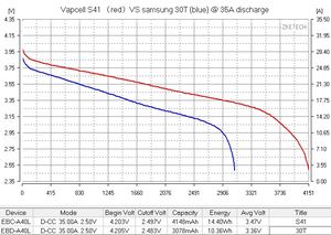 Batterie cylindrique rechargeable originale <span class=keywords><strong>Vapcell</strong></span> S41 <span class=keywords><strong>21700</strong></span> 3.7V 4100mAh 45A/70A Max pour pack de batteries et outils électriques - Product Image 6
