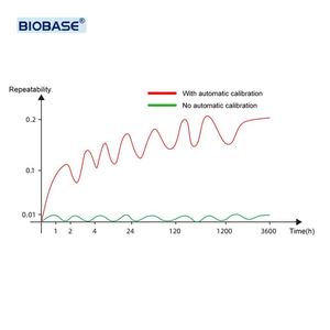 BIOBASE China Bench-top Espectrofotômetro Benchtop Grating Espectrofotômetro BK-GS821 Função de Calibração Automática para Laboratório - Product Image 3