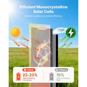 Pannello Solare Monocristallino Pieghevole da 150W, Efficienza 23%, Caricatore Solare Portatile ETFE Mono con Uscita Type-C e QC3.0 - Product Image 4