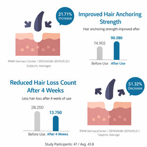 SMiB InnaBi Hair Scalp Essence Peptide Protein Calcium Anti Hair Loss Moisturizing Scalp Strengthening Oil Balance Control Serum - Product Image 5