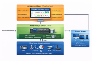 Industrial Web SCADA <b>Software</b> & Free Scada <b>Software</b> | Fastweb Web Application Platform – OEM Available - Product Image 5