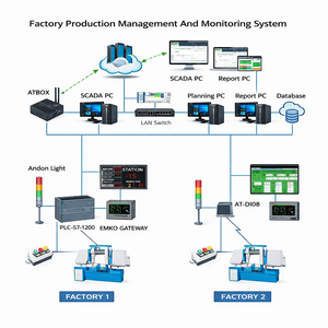 Gestion et surveillance de la production en usine – Plateforme SCADA gratuite |   Système ATScada – Disponible en version OEM - Product Image 1