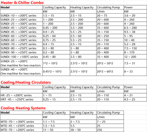 Systèmes de refroidissement/chauffage à recirculation à haute et basse température personnalisés-10C ~ 200C Unités de chauffage et de refroidissement - Product Image 2
